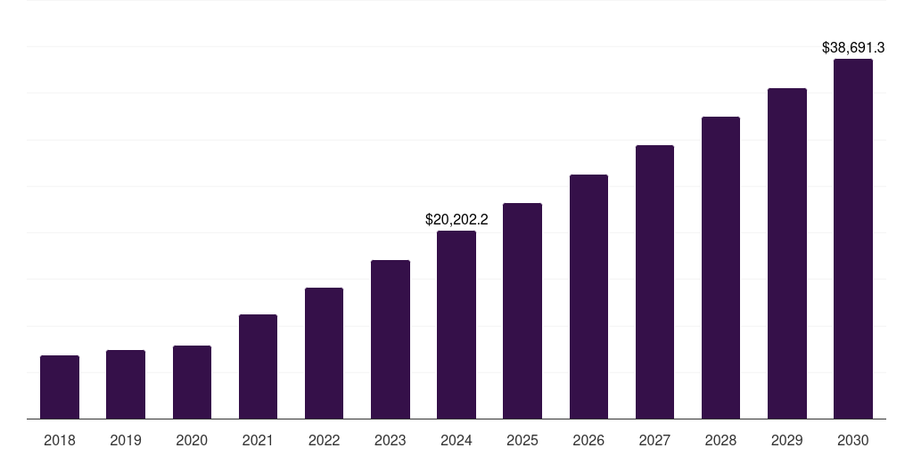 Global smart grid iot in utilities market statistics, 2018-2030 (US$M)